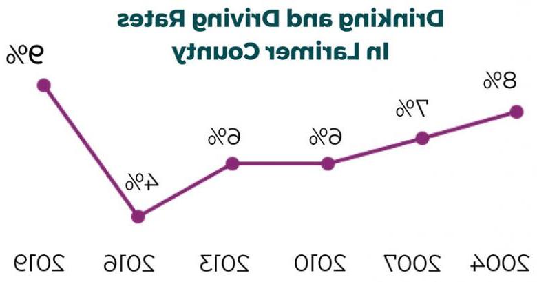 larimer county drinking driving graph